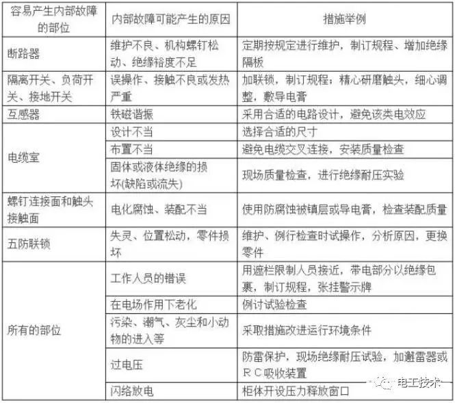 WWW 开关柜事故分析和处理