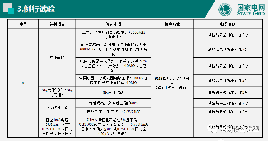大波 国家电网公司开关柜评估规则详细说明