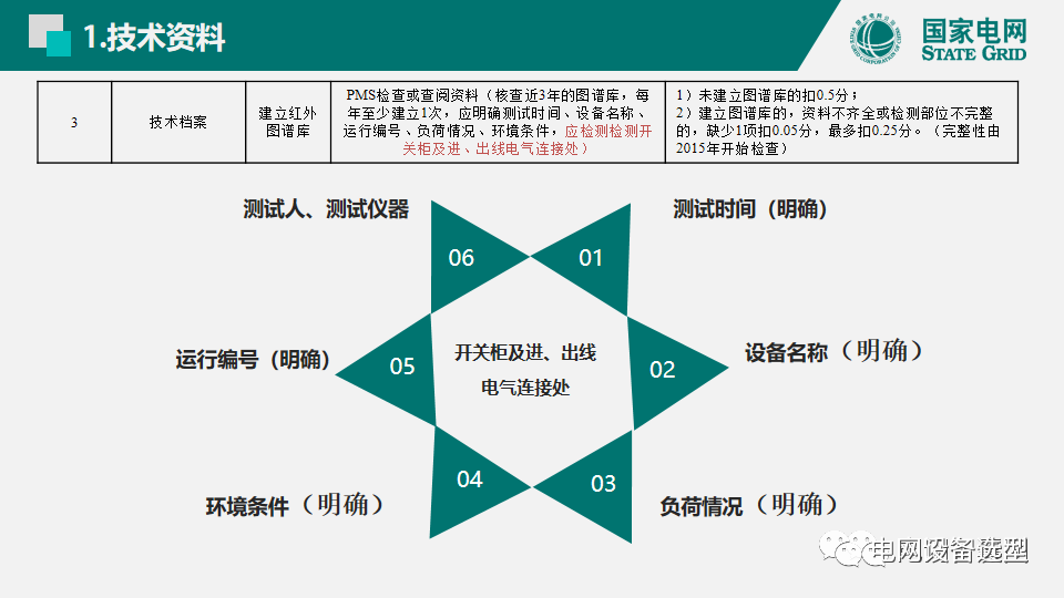 大波 国家电网公司开关柜评估规则详细说明