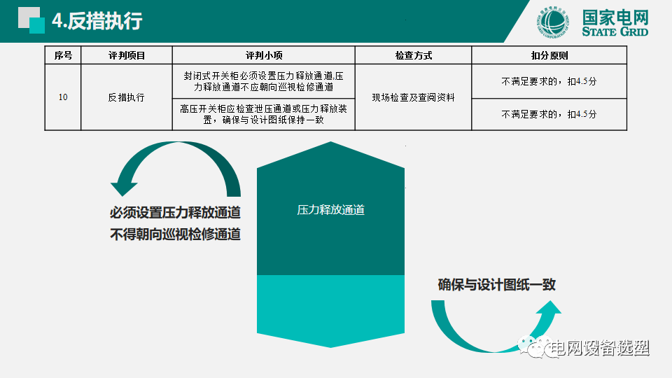 大波 国家电网公司开关柜评估规则详细说明