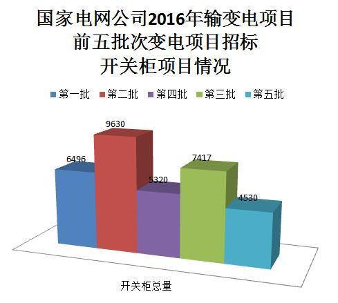 WWW 国家电网公司开关柜市场分析