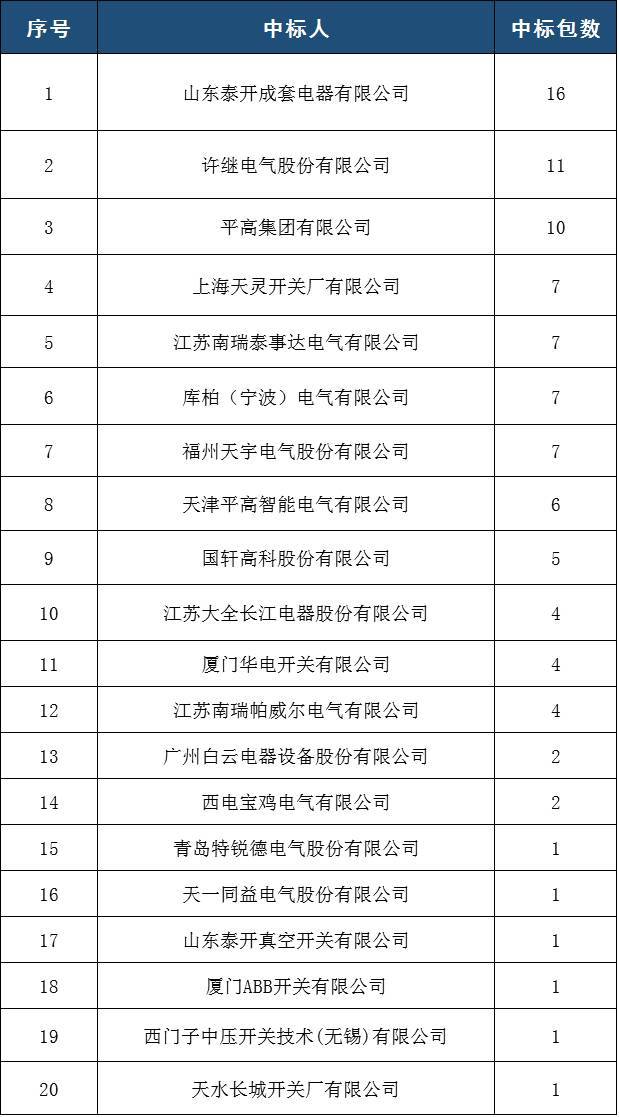 av在线视屏一区二区 国家电网2017年前5名35(20)千伏开关柜排名:山东泰凯电器有限公司前
