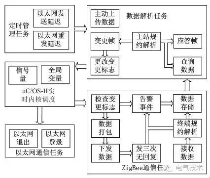大波 技术:11+10kV 开关柜运行环境监控系统设计