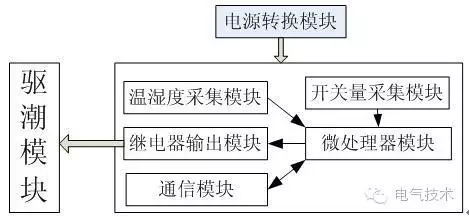 大波 技术:11+10kV 开关柜运行环境监控系统设计