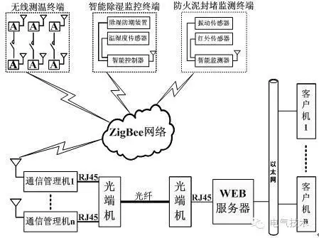 大波 技术:11+10kV 开关柜运行环境监控系统设计