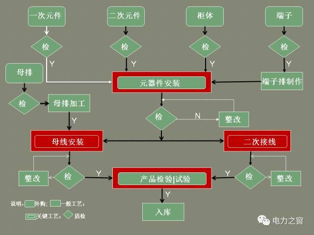 WWW 该设置开关柜二次接线处理条掉落(快速接受)