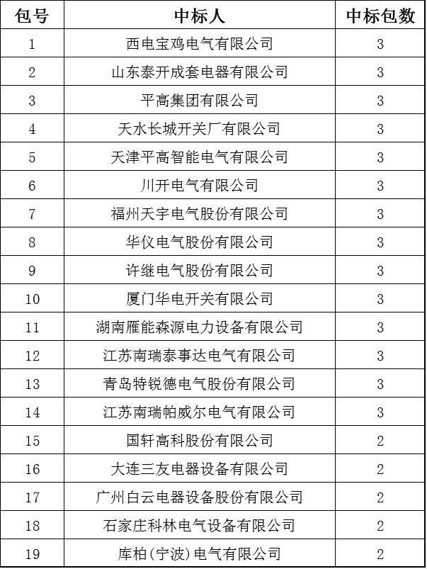 av在线视屏一区二区 国家电网2017-5次10kV开关柜中标分析:19家企业分52个包