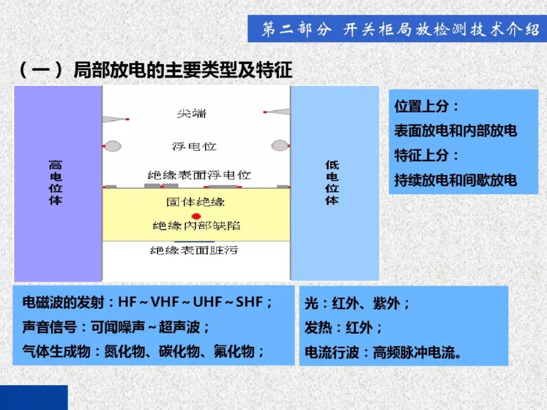 WWW 开关柜局部放电带电检测技术