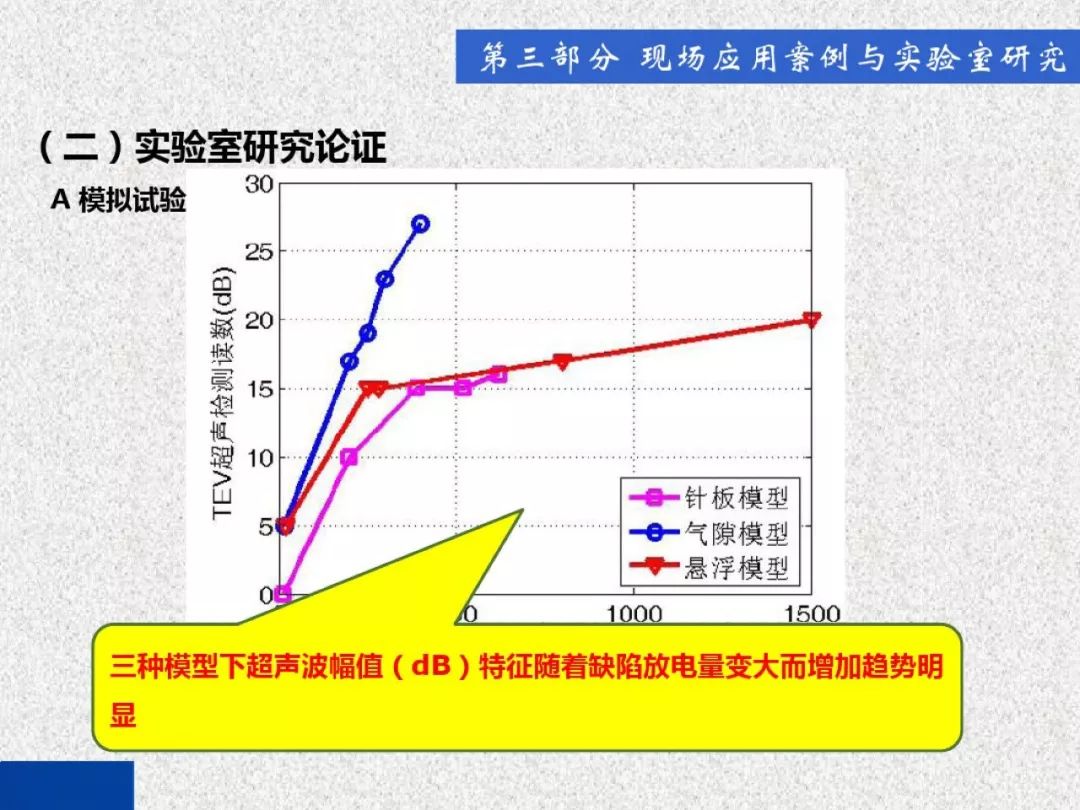 WWW 开关柜局部放电带电检测技术