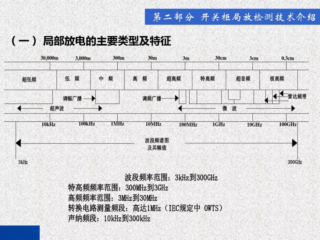WWW 开关柜局部放电带电检测技术