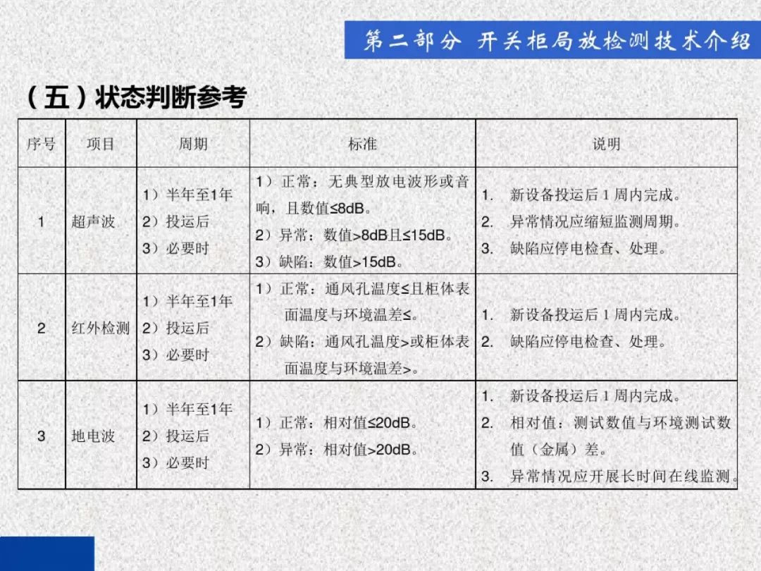 WWW 开关柜局部放电带电检测技术