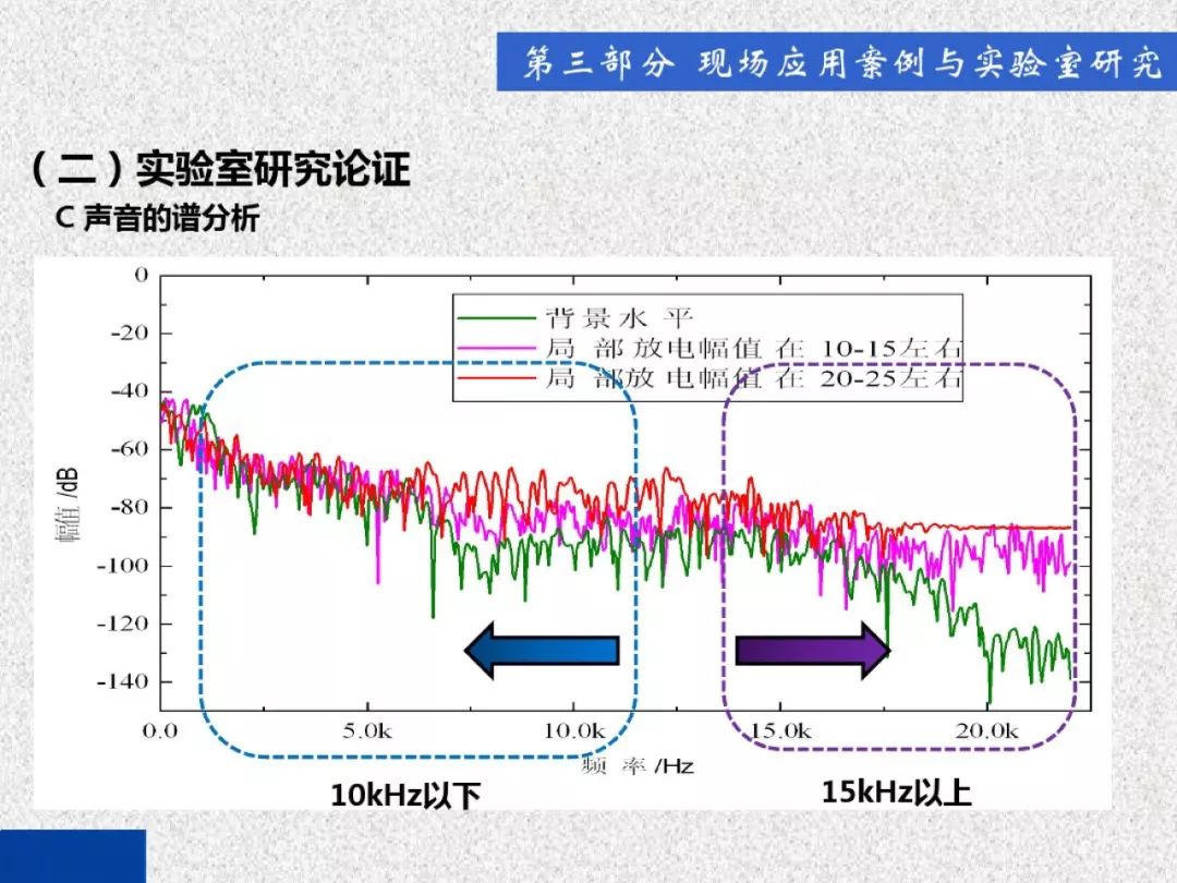 WWW 开关柜局部放电带电检测技术