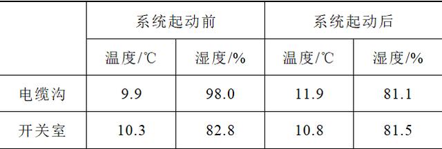 C0m 变电站高电压开关柜防结露技术方案
