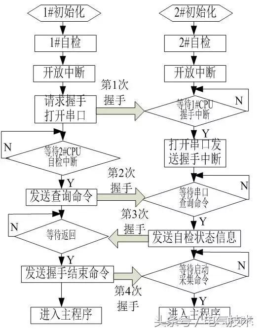 WWW 高压开关柜在线监测系统的设计与研究
