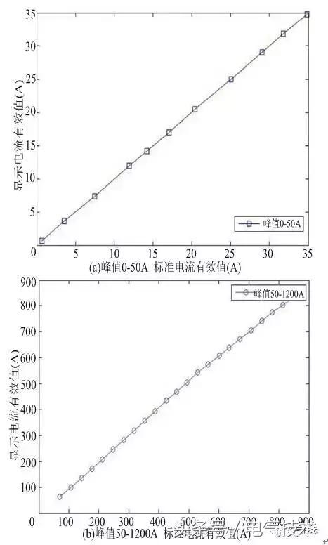 WWW 高压开关柜在线监测系统的设计与研究