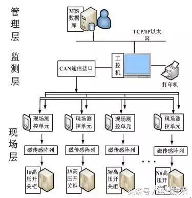 WWW 高压开关柜在线监测系统的设计与研究
