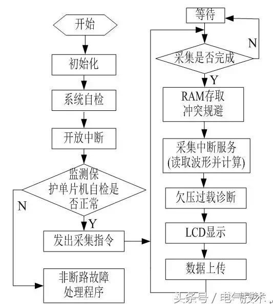 WWW 高压开关柜在线监测系统的设计与研究