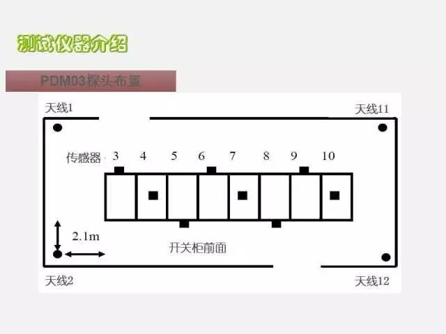 WWW 高电压开关柜局部放电检测技术(附案例)
