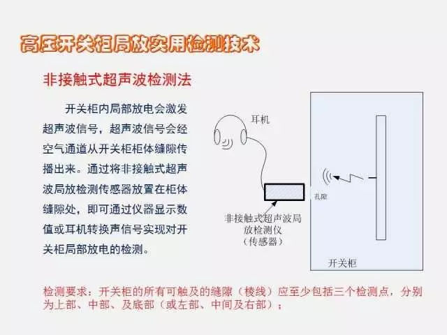 WWW 高电压开关柜局部放电检测技术(附案例)