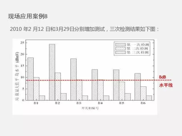 WWW 高电压开关柜局部放电检测技术(附案例)