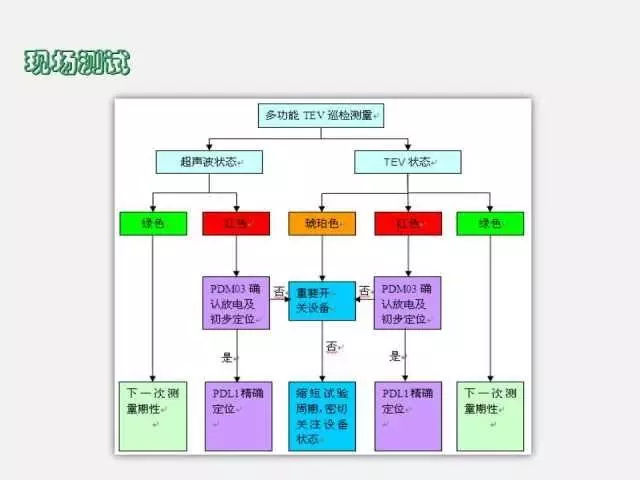 WWW 高电压开关柜局部放电检测技术(附案例)