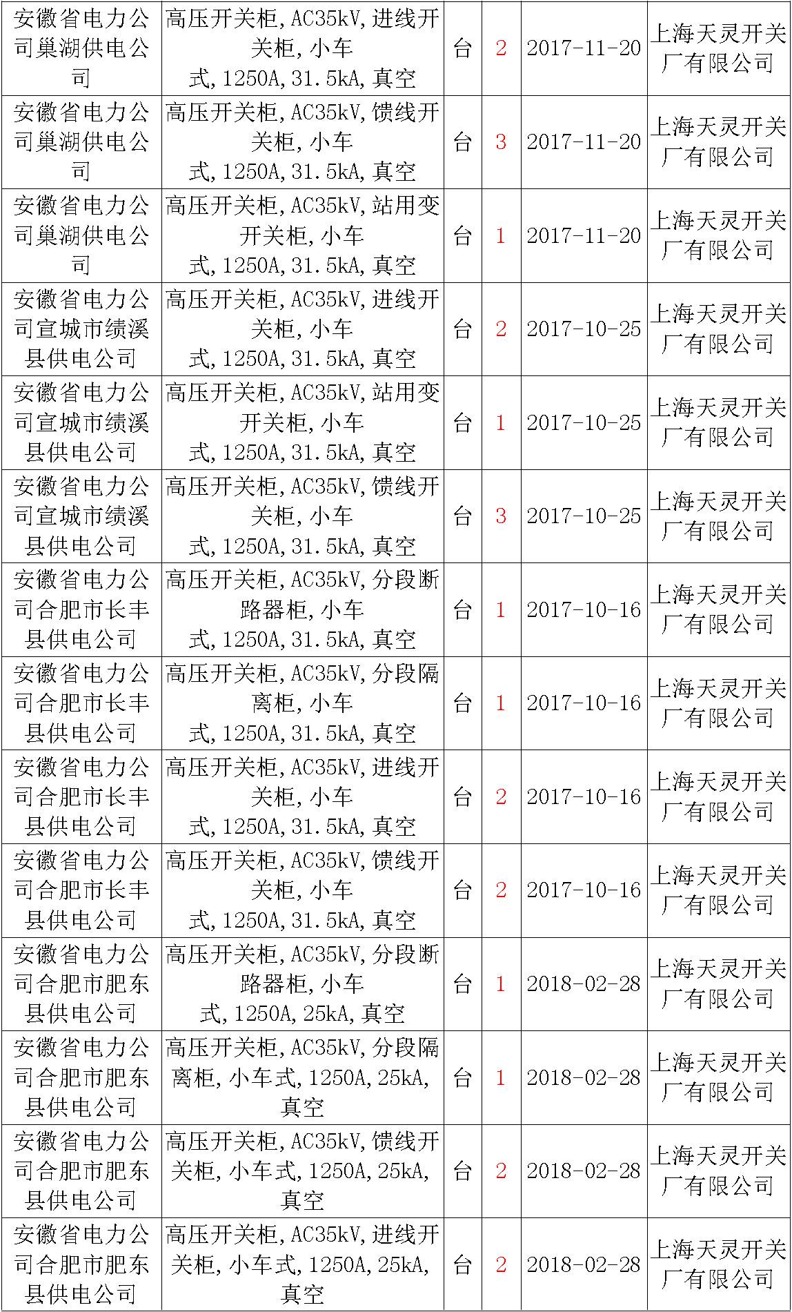 av在线视屏一区二区 17年来国家电网第二次35kV开关柜 10kV开关柜1输变电工程第四高压断路器误动原因及处理