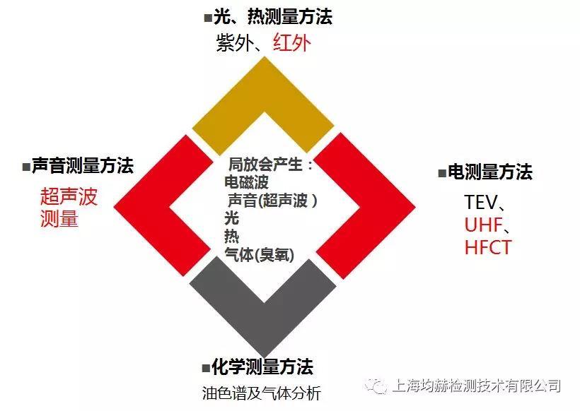 WWW 开关柜局部放电检测方法简介