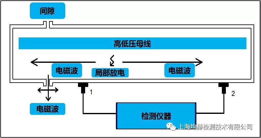 WWW 开关柜局部放电检测方法简介