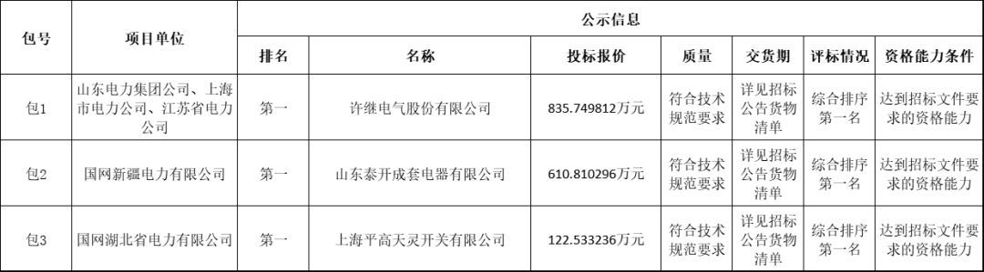 C0m 国家电网输变电工程2019-1次开关柜中标分析:11家企业分成近2亿元！