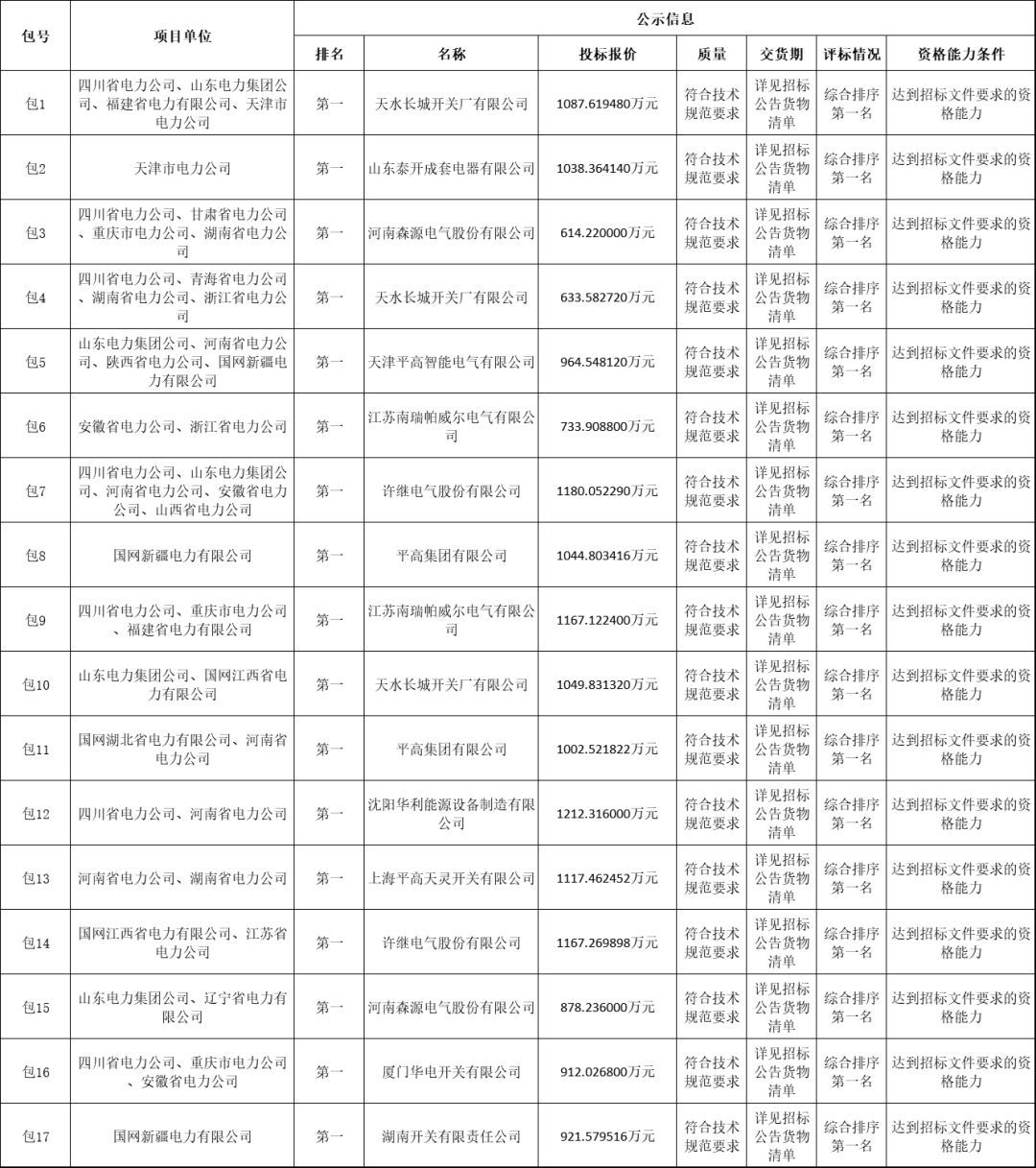 C0m 国家电网输变电工程2019-1次开关柜中标分析:11家企业分成近2亿元！