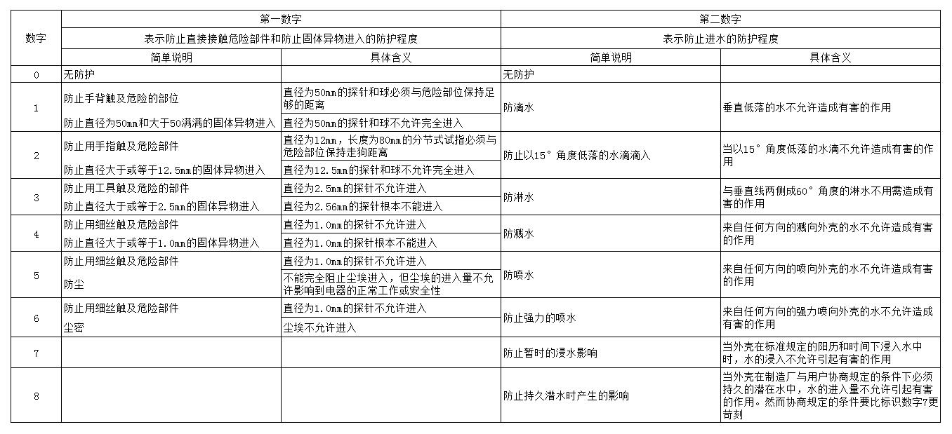 C0m 低电压开关柜时保护级别的选择