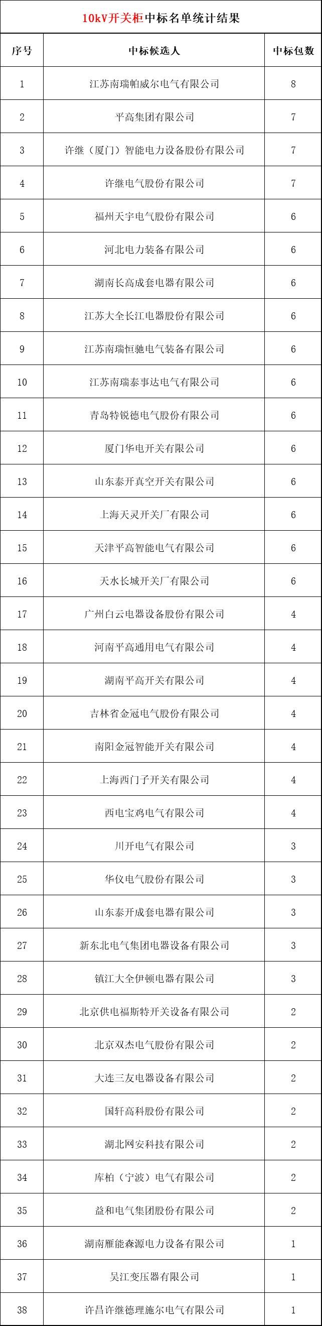C0m 2018年上半年，变电站设备开关柜企业中标排名:38家企业分成164个包，以姬旭、高萍、南瑞为首