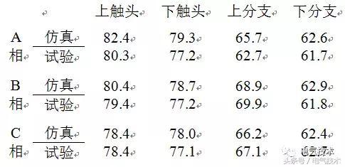 C0m 一种高电压开关柜热效应模拟方法的探讨