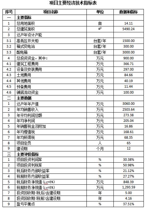 WWW 成套智能配电网设备生产可行性研究报告(高低压开关柜，箱式变电站，配电箱)