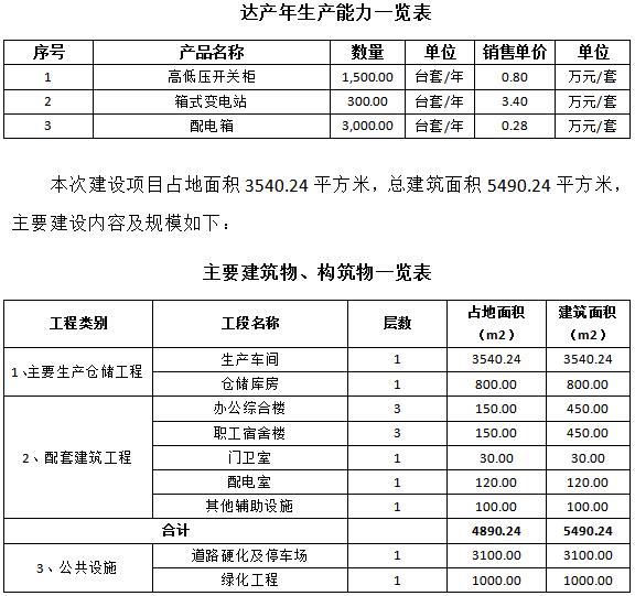 WWW 成套智能配电网设备生产可行性研究报告(高低压开关柜，箱式变电站，配电箱)