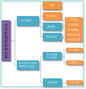 WWW 开关柜凝结的原因及对策