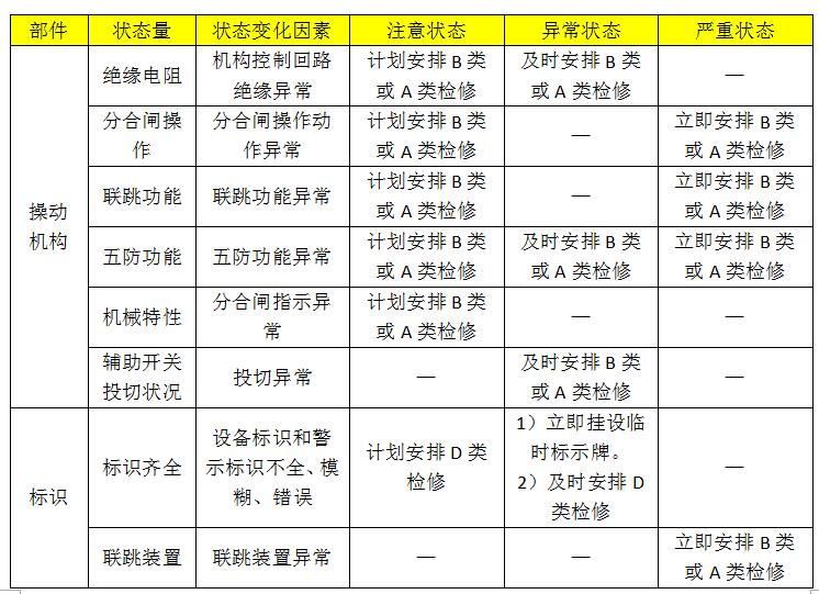 大波 10kv开关柜设备状态维护的分类、项目和维护周期