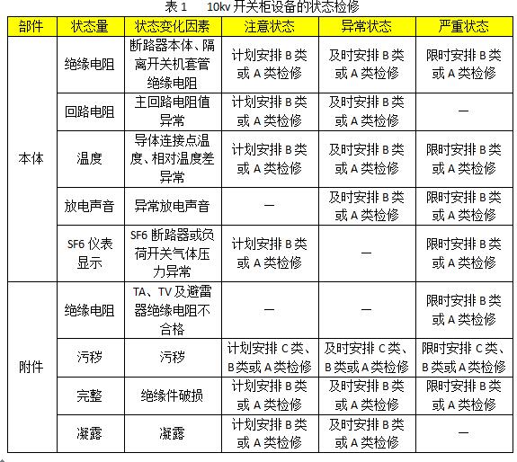 大波 10kv开关柜设备状态维护的分类、项目和维护周期