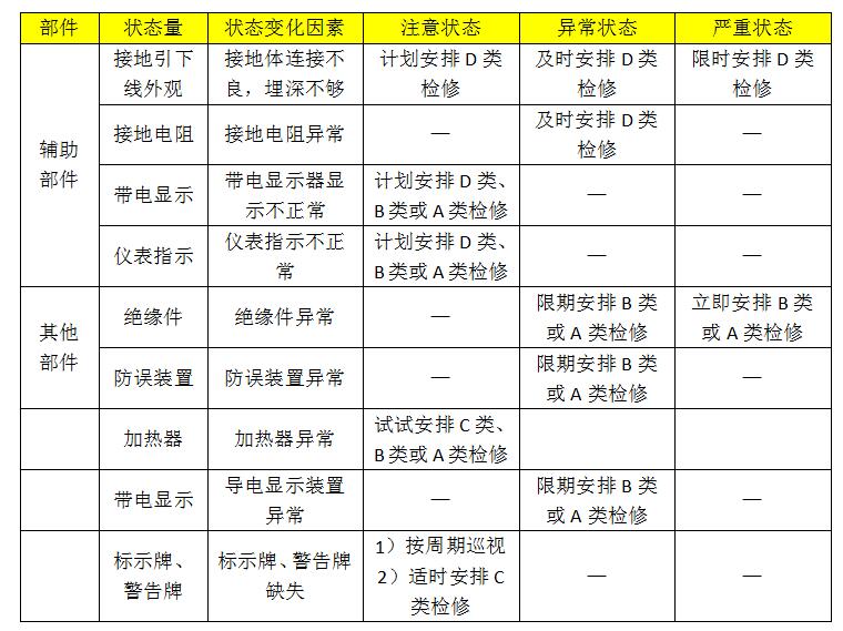 大波 10kv开关柜设备状态维护的分类、项目和维护周期
