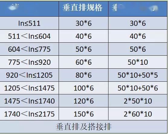 大波 如何计算低压开关柜铜排的数量？这是我见过的较受欢迎和较美丽的文章！