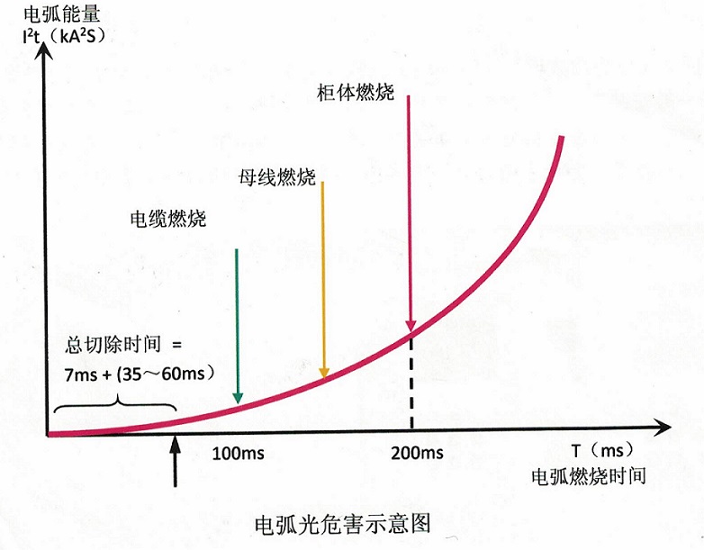 WWW 中低压开关柜电弧短路的原因及危害