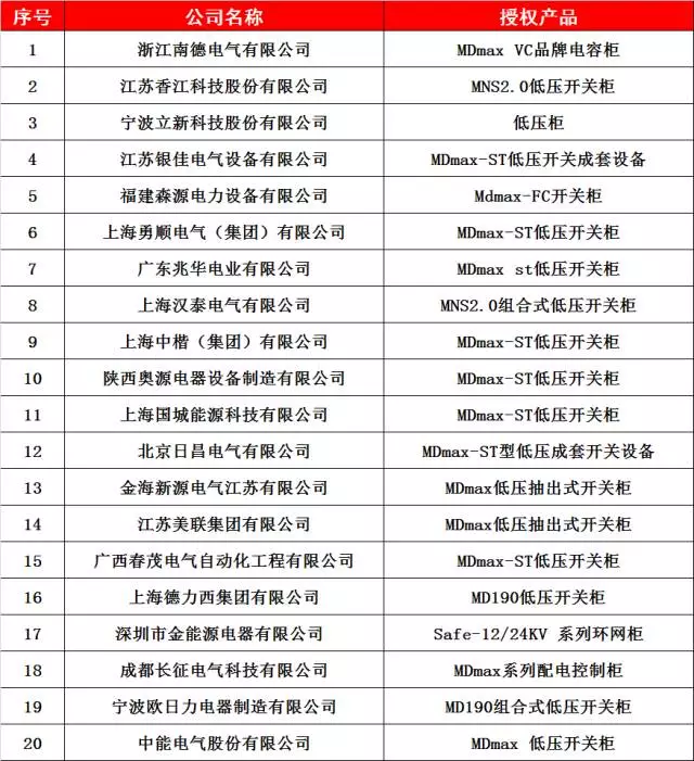 C0m ABB授权低电压开关柜制造商列表(二)
