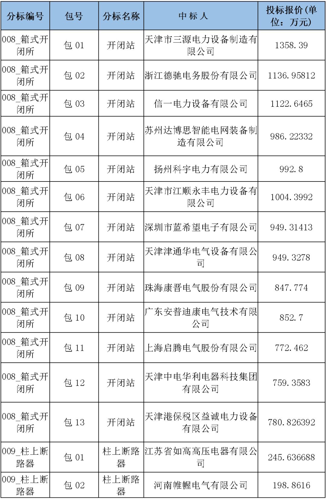 av在线视屏一区二区 国家电网输变电工程，19年第三次改造设备开关柜2019年海南首先次配电设备，19年天津首先次扩建材料