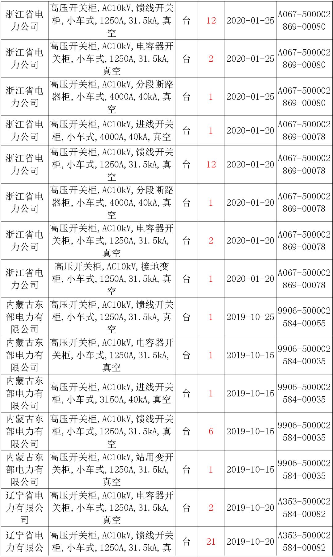 av在线视屏一区二区 国家电网输变电工程，19年第三次改造设备开关柜2019年海南首先次配电设备，19年天津首先次扩建材料
