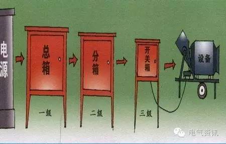 WWW 配电箱1级、2级、3级定义和接线图