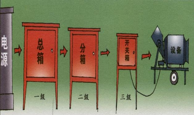 av在线视屏一区二区 等级3 配电箱在分配系统中应该满足什么要求