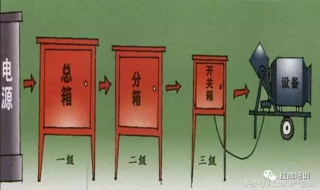 WWW 级别1、2和3 配电箱之间有什么区别吗？