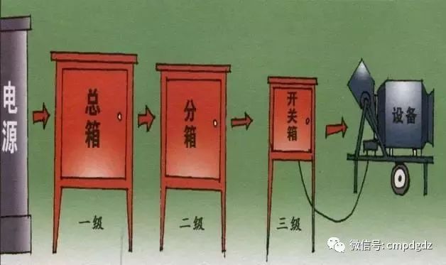 大波 临时用电，1级、2级和3级配电箱知识~