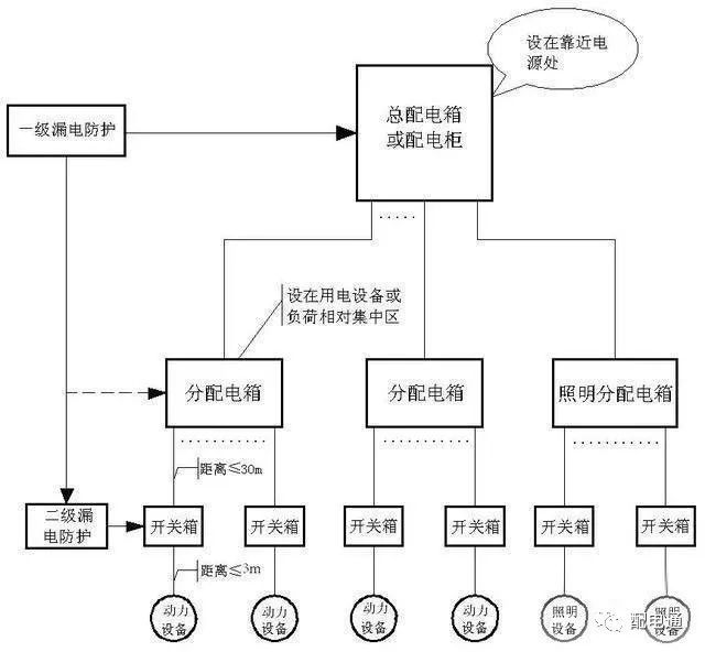 大波 临时建筑配电箱分类和功能