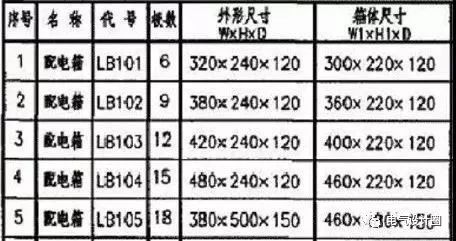 大波 建筑电气设计中如何确定配电箱体的尺寸？需要使用地图集